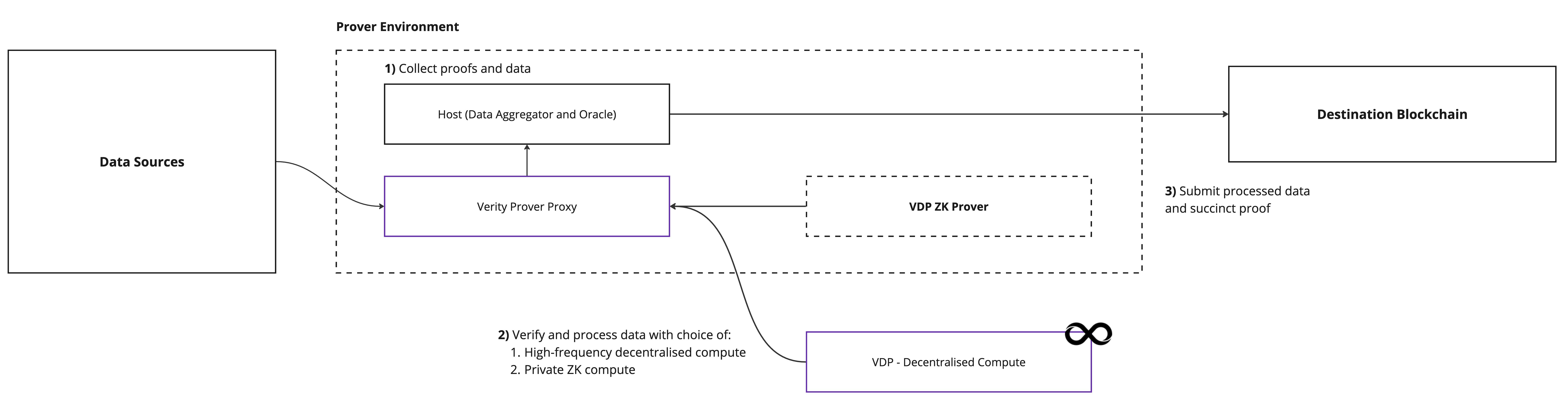 Verity Data Processor Architecture