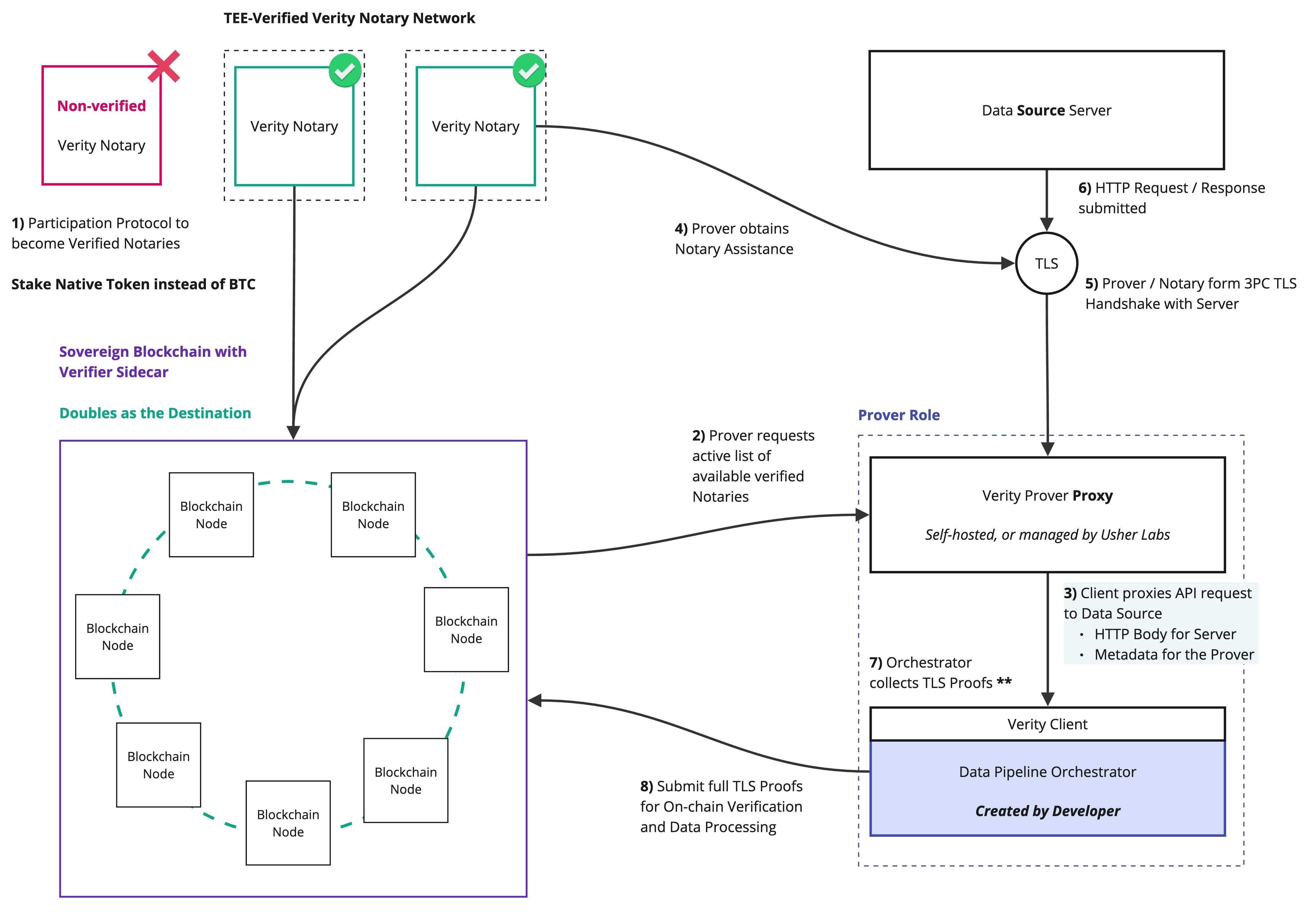 Verity MPC TLS Proof Engine for Sovereign Blockchains