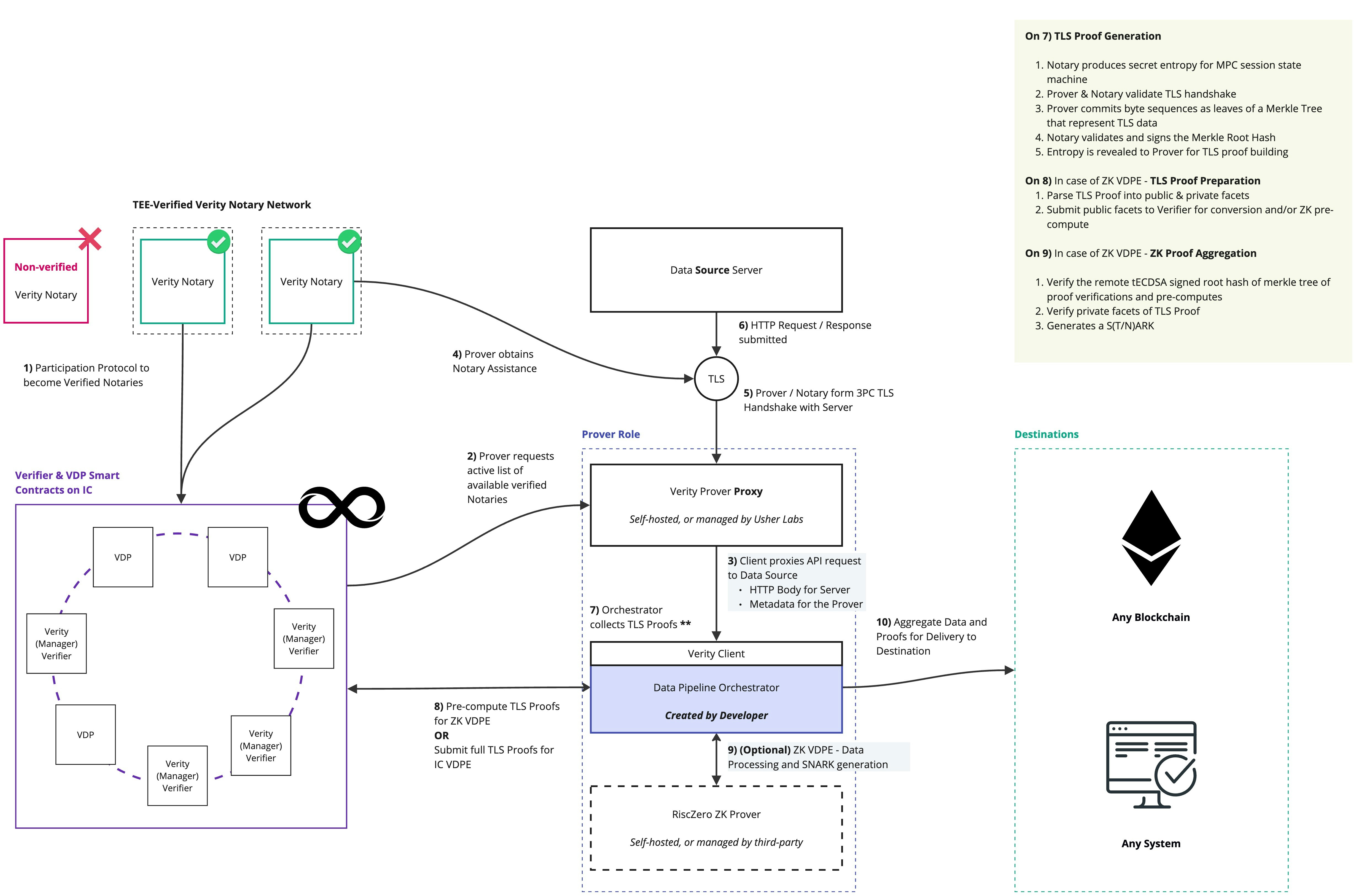 Verity Primary Implementation Architecture