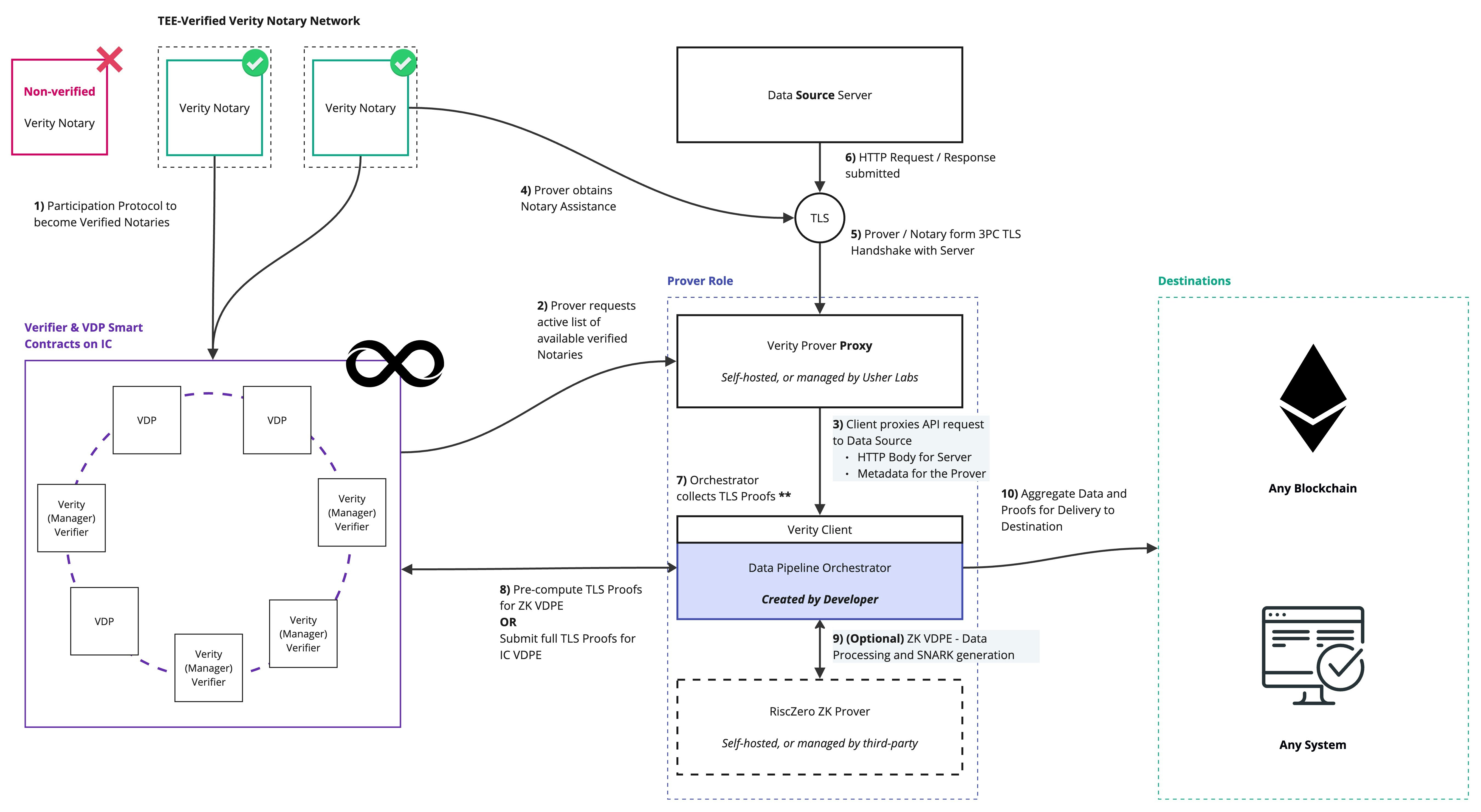 Verity Network Architecture