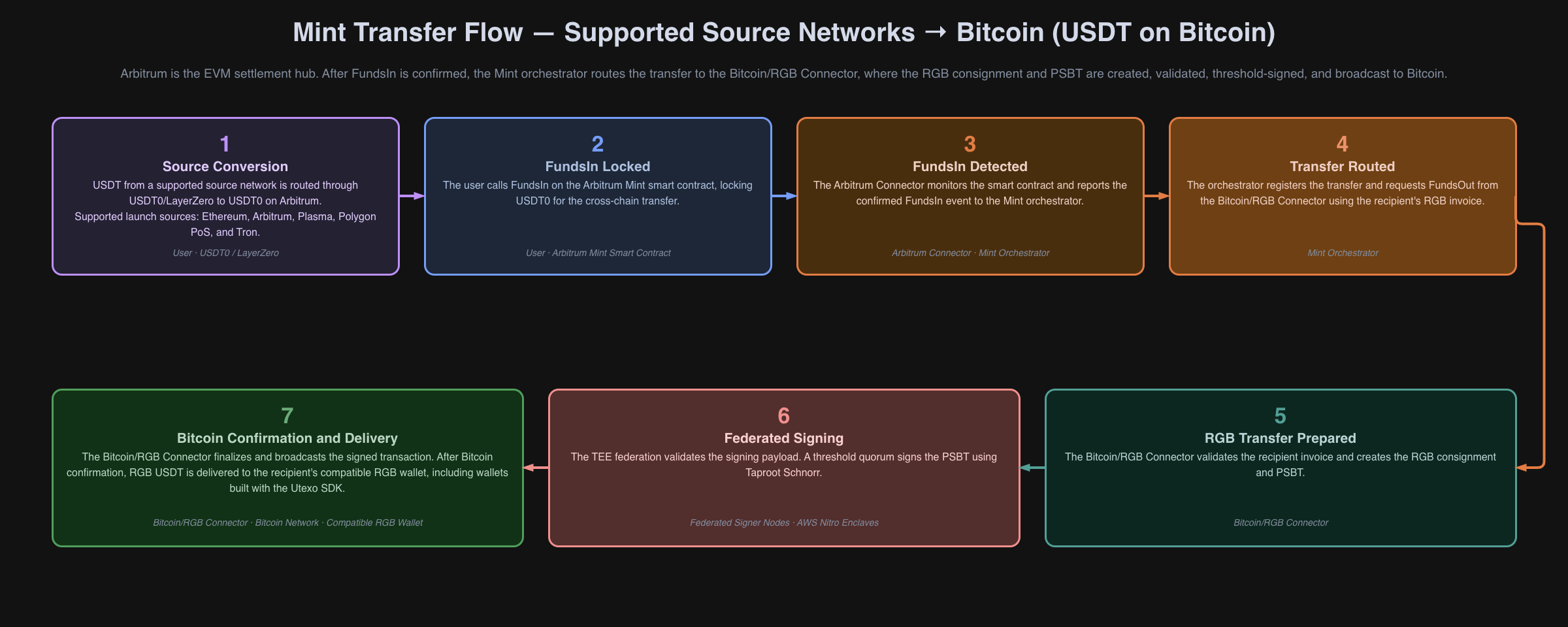 Mint Transfer Flow Supported Sources To Bitcoin Drawio