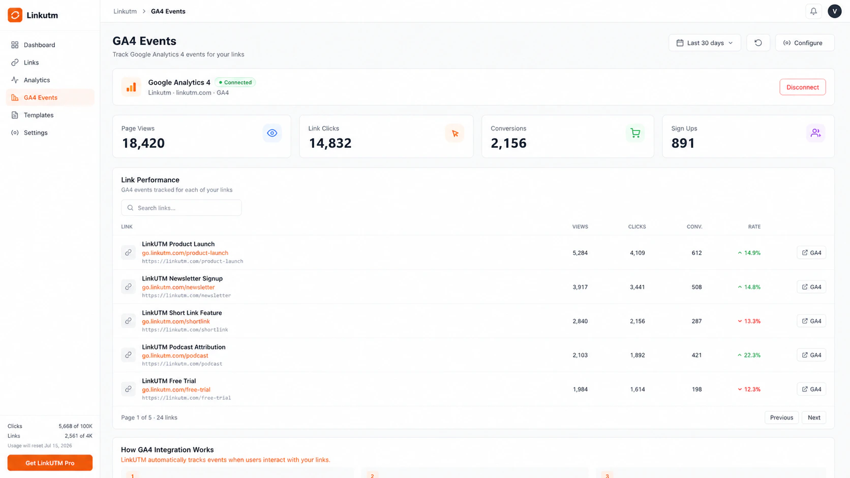 GA4 Events dashboard - connected state showing Page Views, Link Clicks, Conversions, and Sign Ups stat cards with link performance table