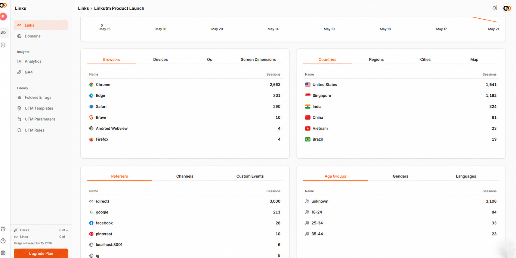 GA4 per-link detail - browsers, devices, screen dimensions, countries, regions, cities, referrers, channels, custom events, age groups, domains and languages breakdown tables