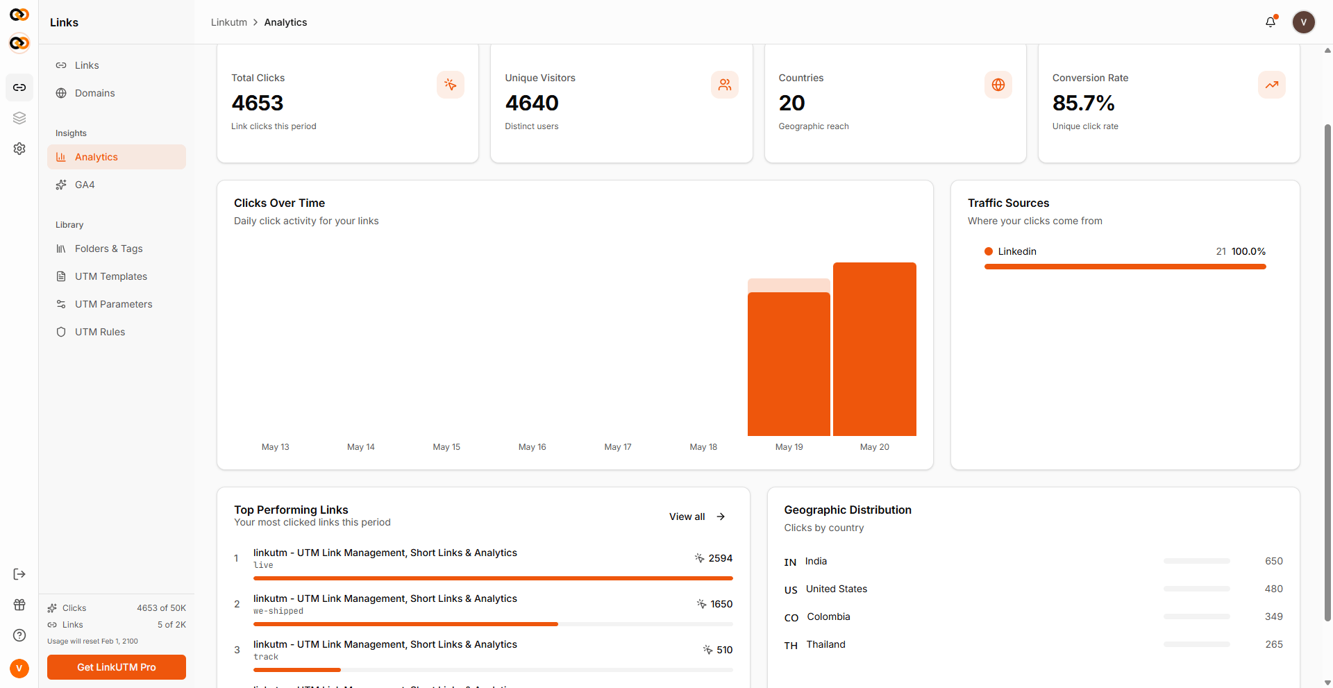 Workspace Analytics - Total Clicks, Unique Visitors, Countries, conversion rate, Clicks Over Time bar chart, Traffic Sources, Top Links, and Geographic Distribution