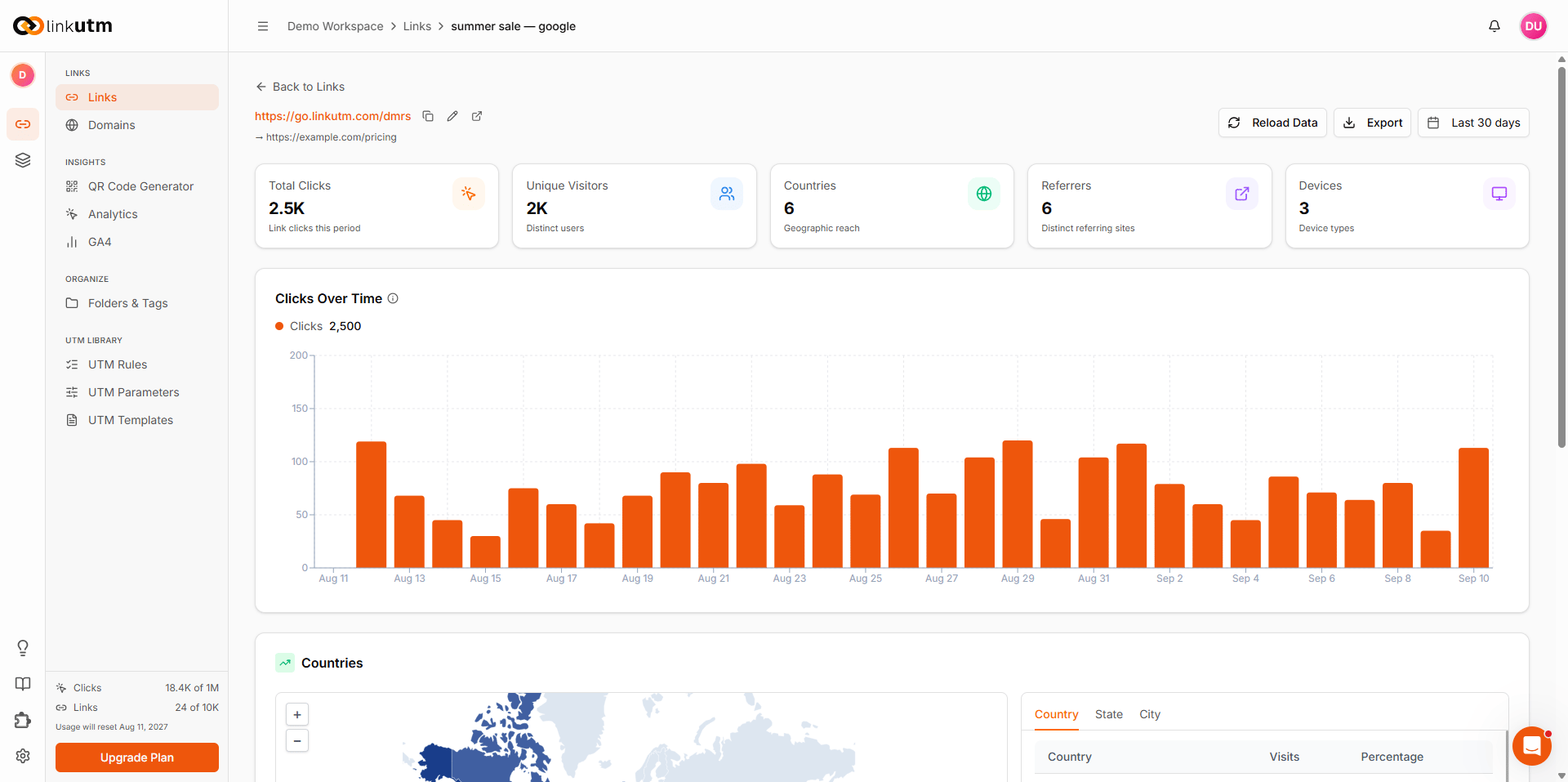 Per-link analytics - Total Clicks, Unique Visitors, Countries, Referrers, Devices counters and Clicks Over Time bar chart