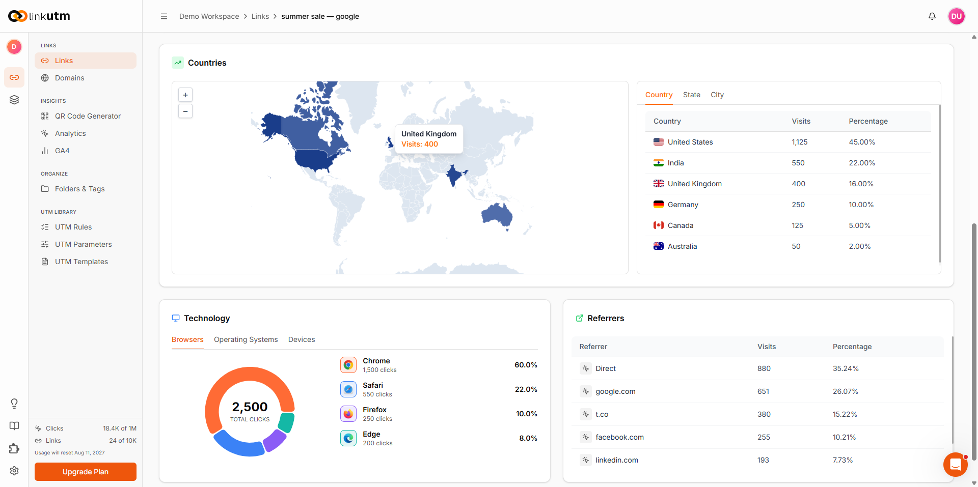 Per-link analytics - Countries world map with country table, Technology breakdown by browser, and Referrers