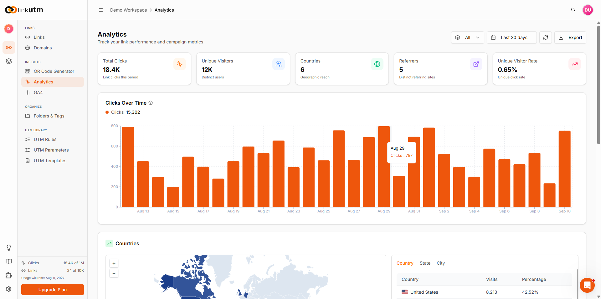 Workspace Analytics - Total Clicks, Unique Visitors, Countries, Referrers, Unique Visitor Rate counters and Clicks Over Time bar chart