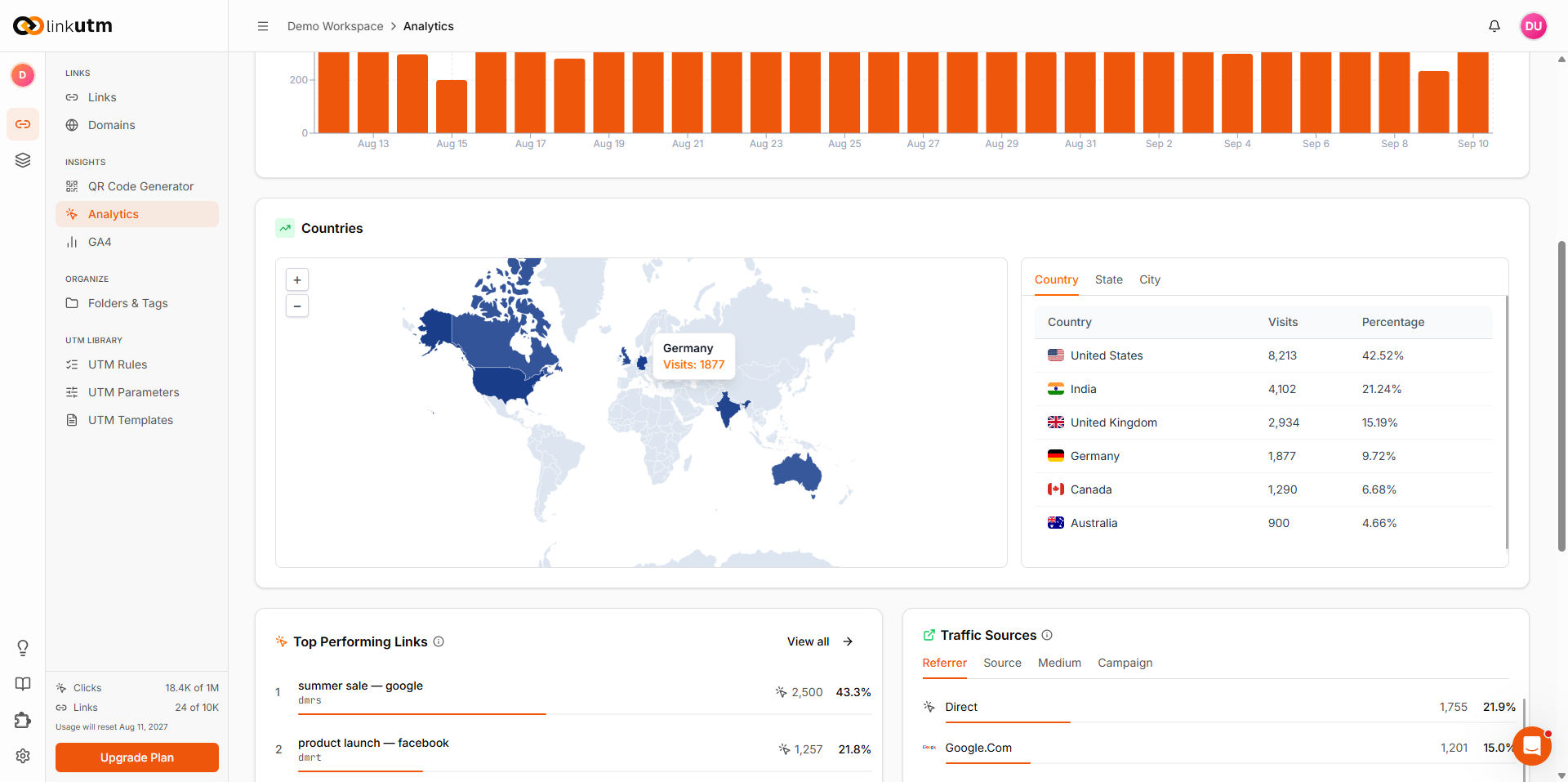 Workspace Analytics - Countries world map with country table, Top Performing Links, and Traffic Sources