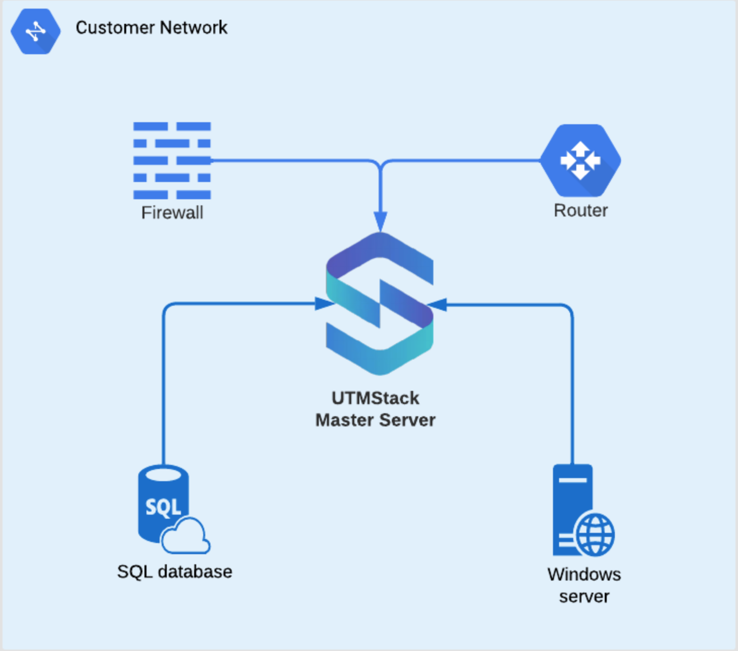 Master Only Deployment: Unparalleled Data Control and Security