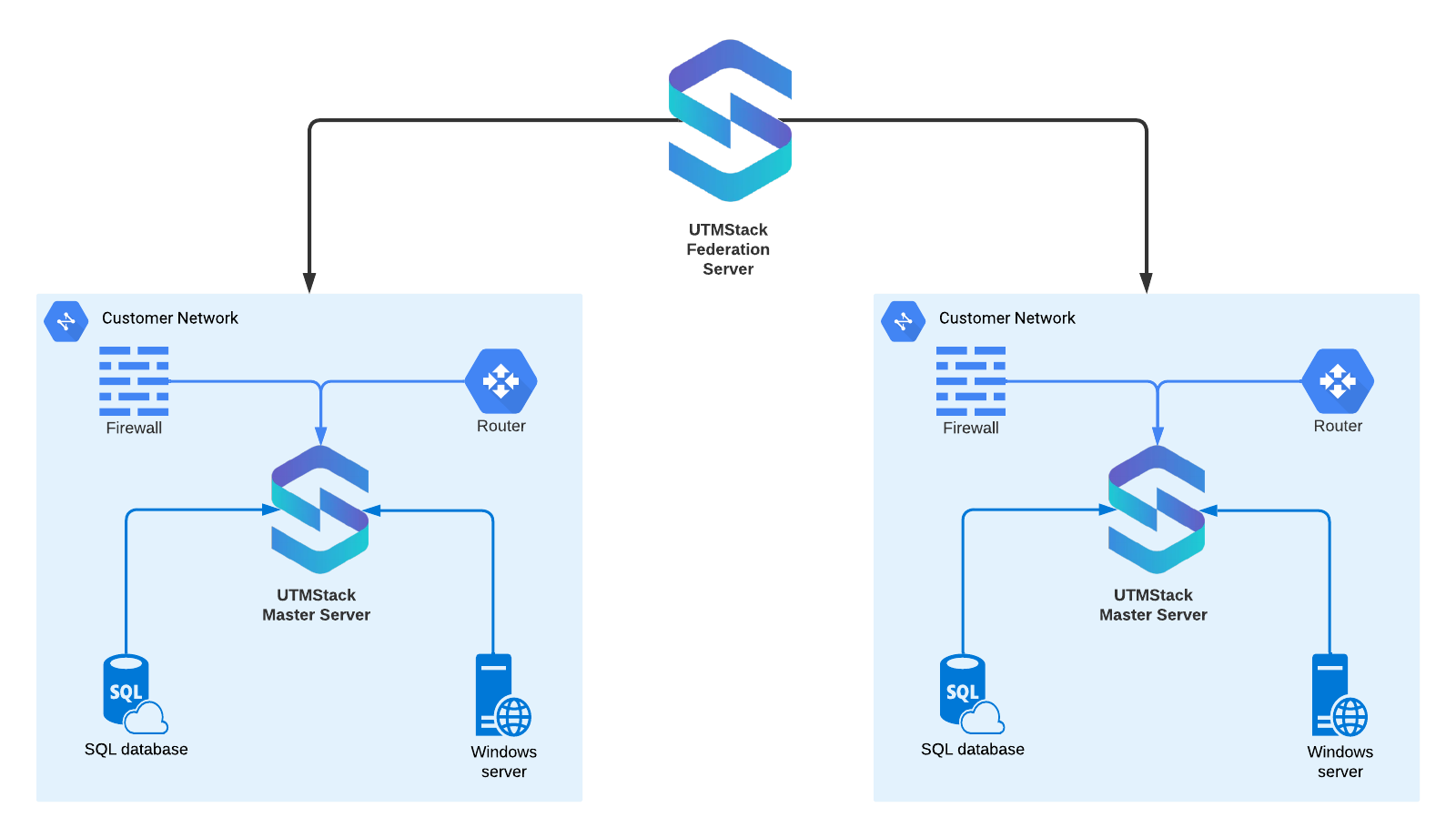 Federated Master Deployment: Streamlined Management for MSPs
