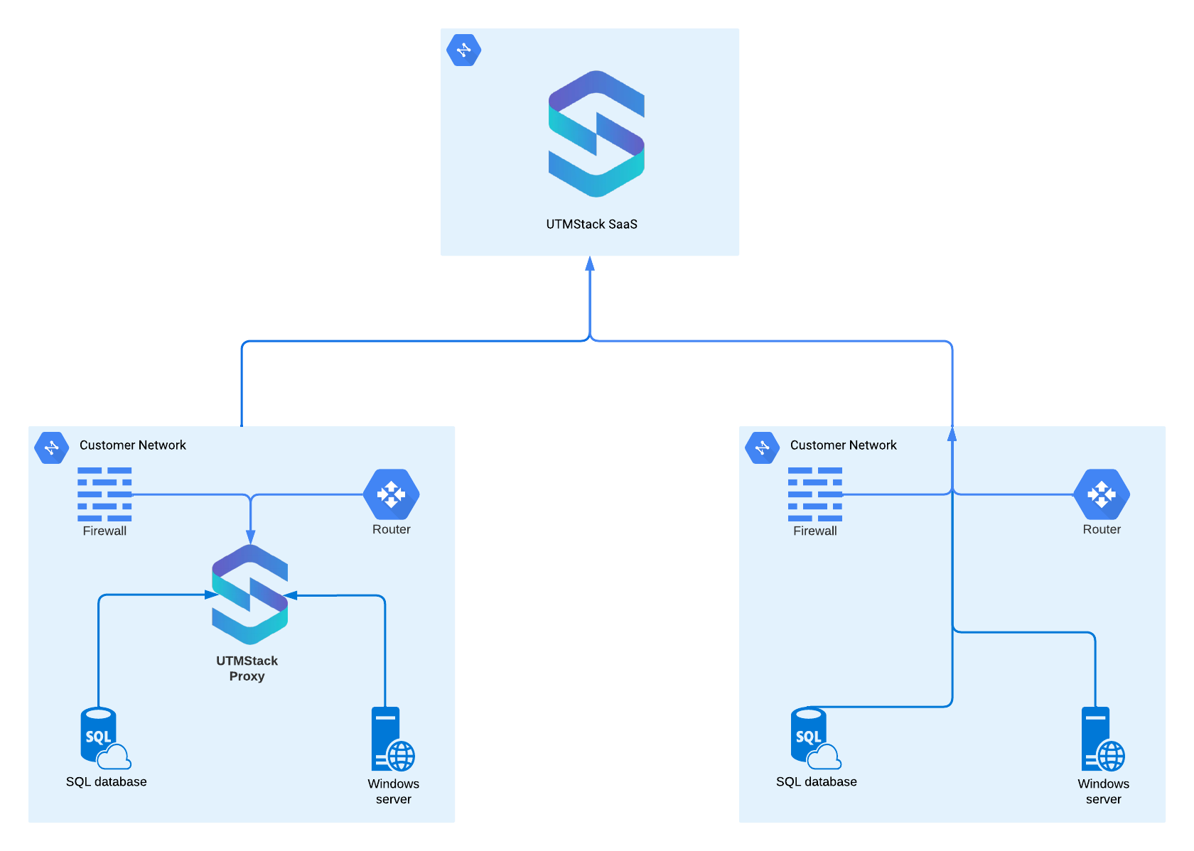 Simplified Management with Unparalleled Support
