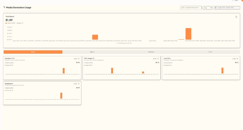 Media Generation Usage dashboard
