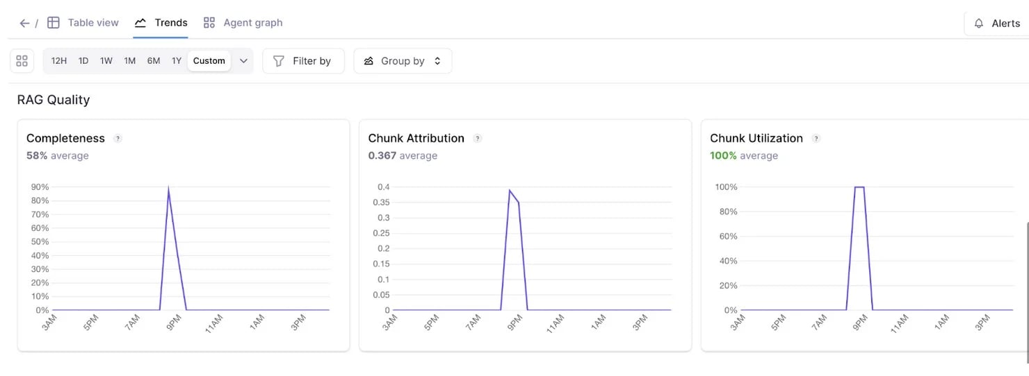 Trends in log metrics