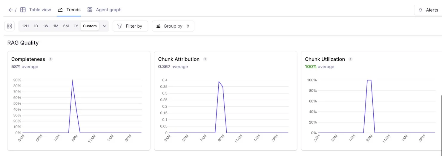 Trends in log metrics