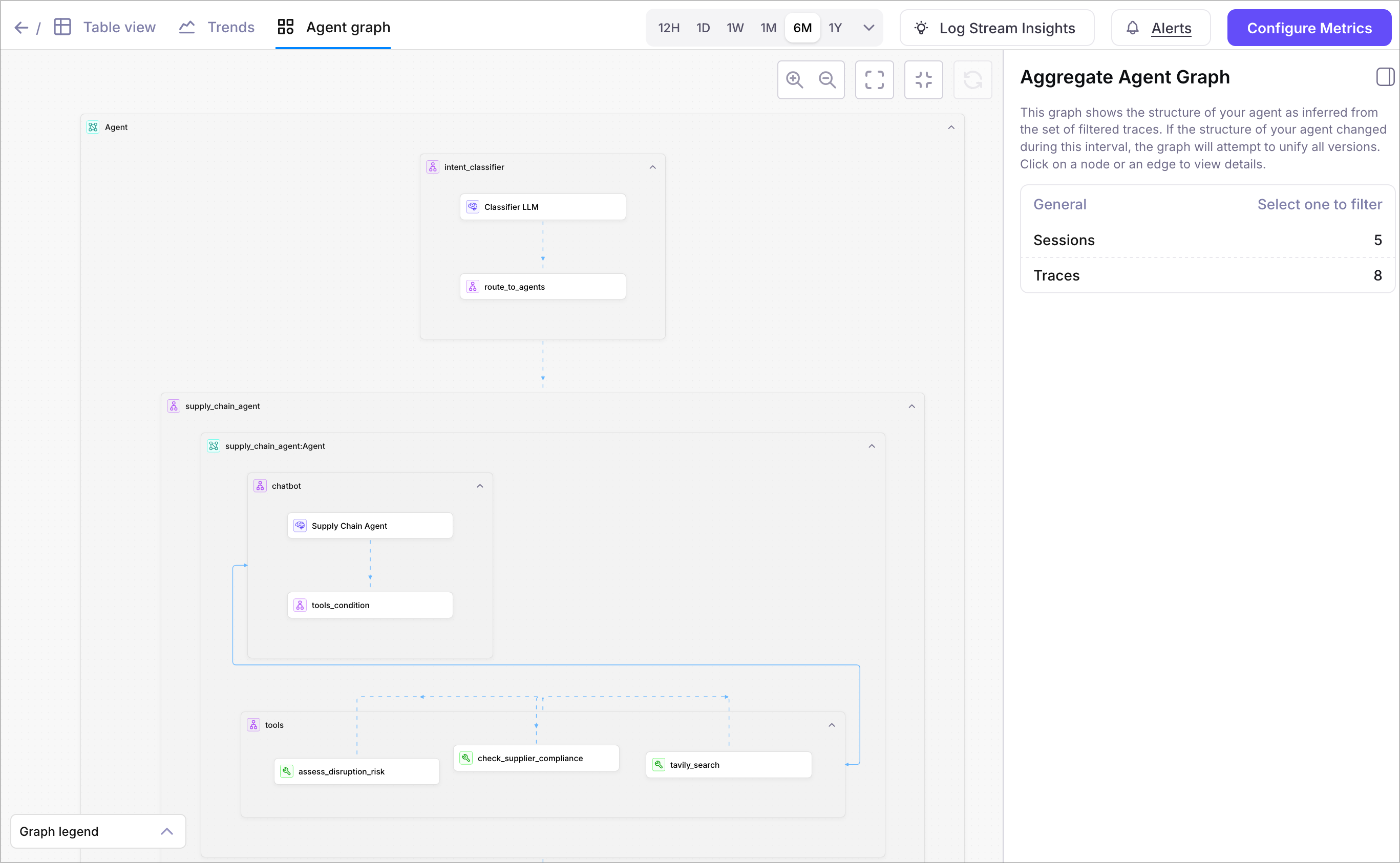 Screenshot of Galileo's Aggregate Agent Graph View showing a visual DAG of an agent's execution paths over a 6-month period.