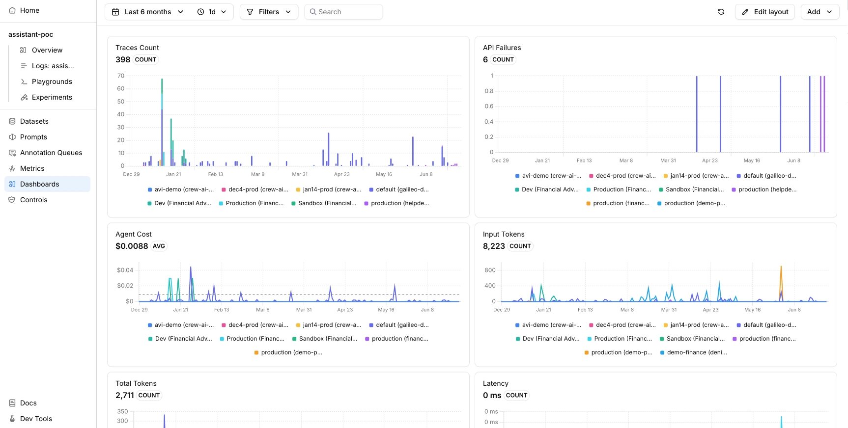 Global dashboards