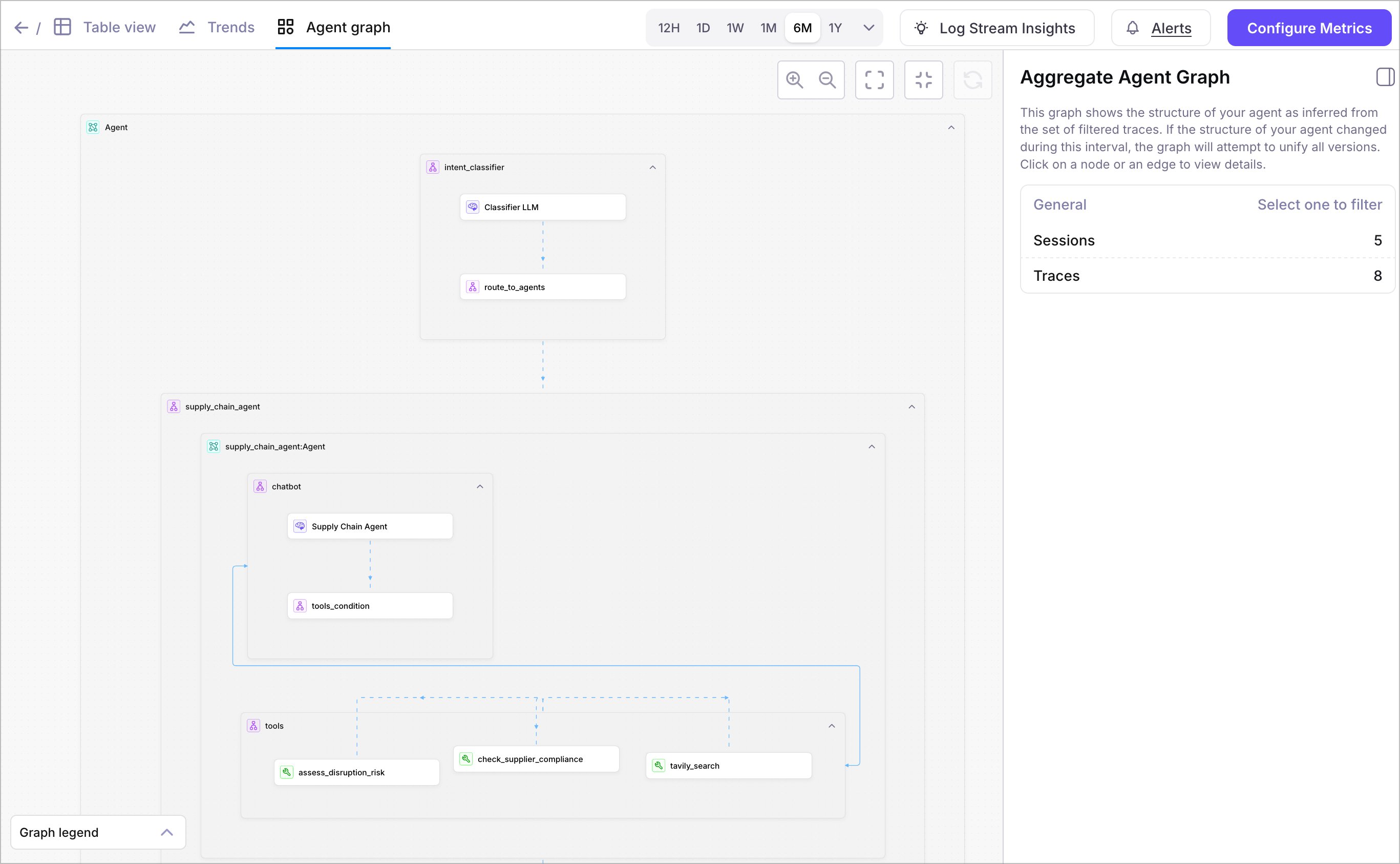 Screenshot of Galileo's Aggregate Agent Graph View showing a visual DAG of an agent's execution paths over a 6-month period.