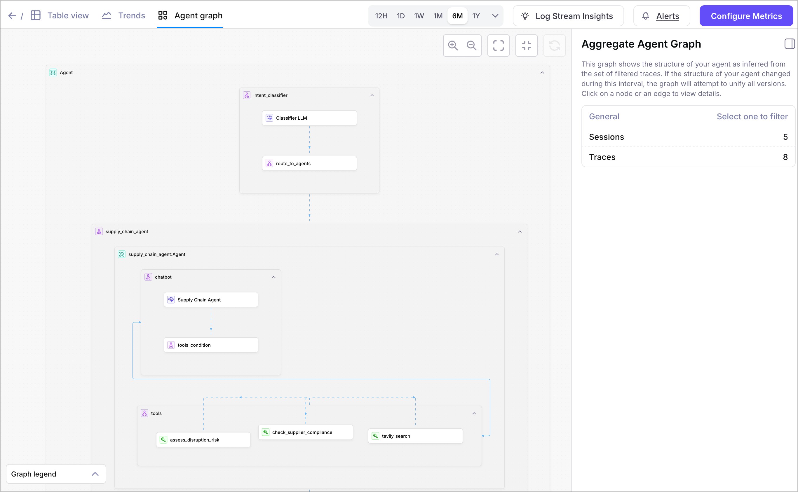 Screenshot of Galileo's Aggregate Agent Graph View showing a visual DAG of an agent's execution paths over a 6-month period.