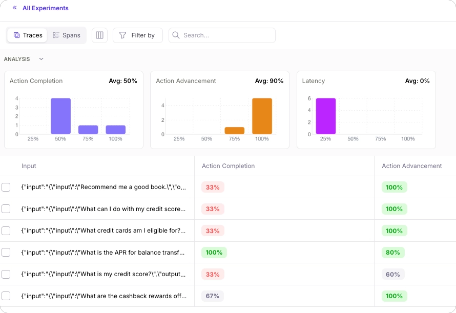 The experiment with low correctness scores for most rows