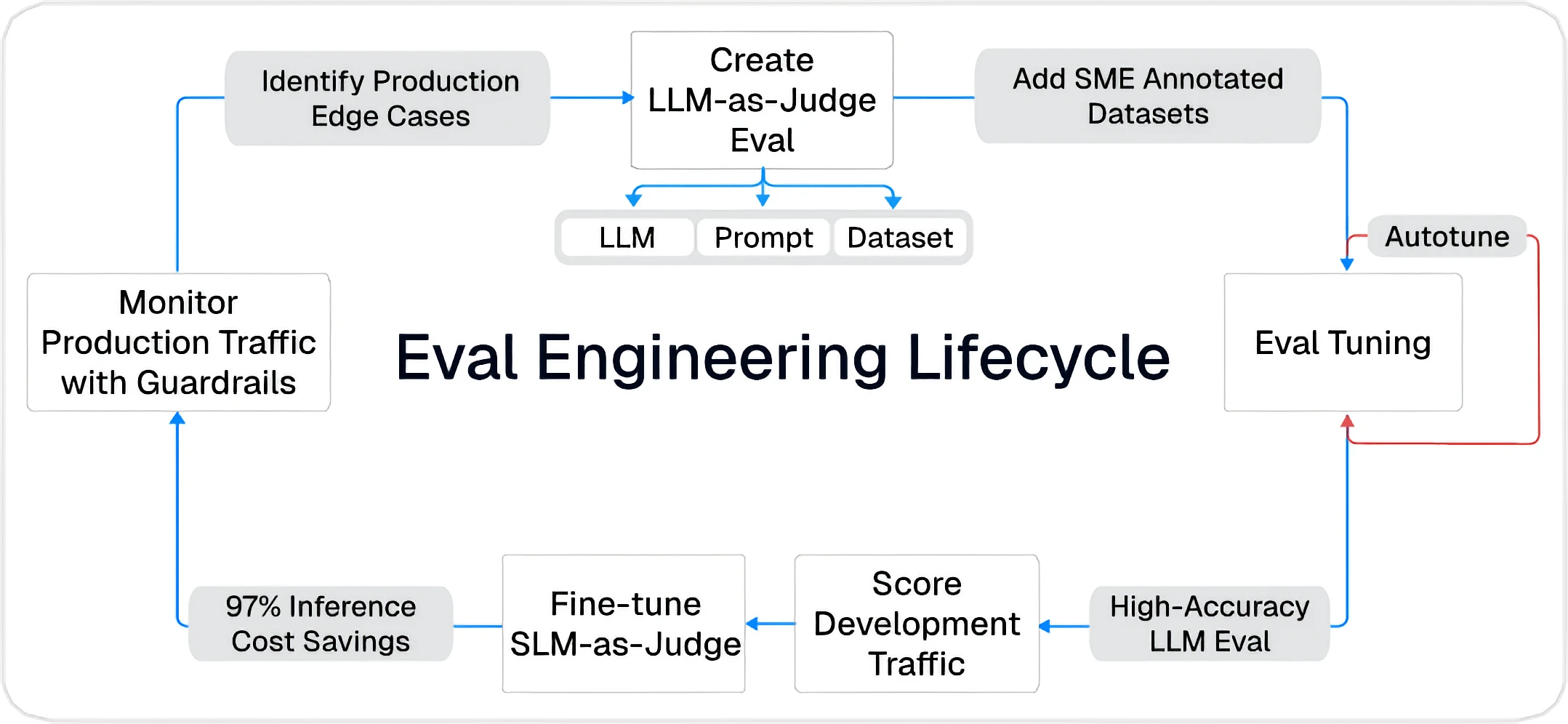 The eval engineering workflow