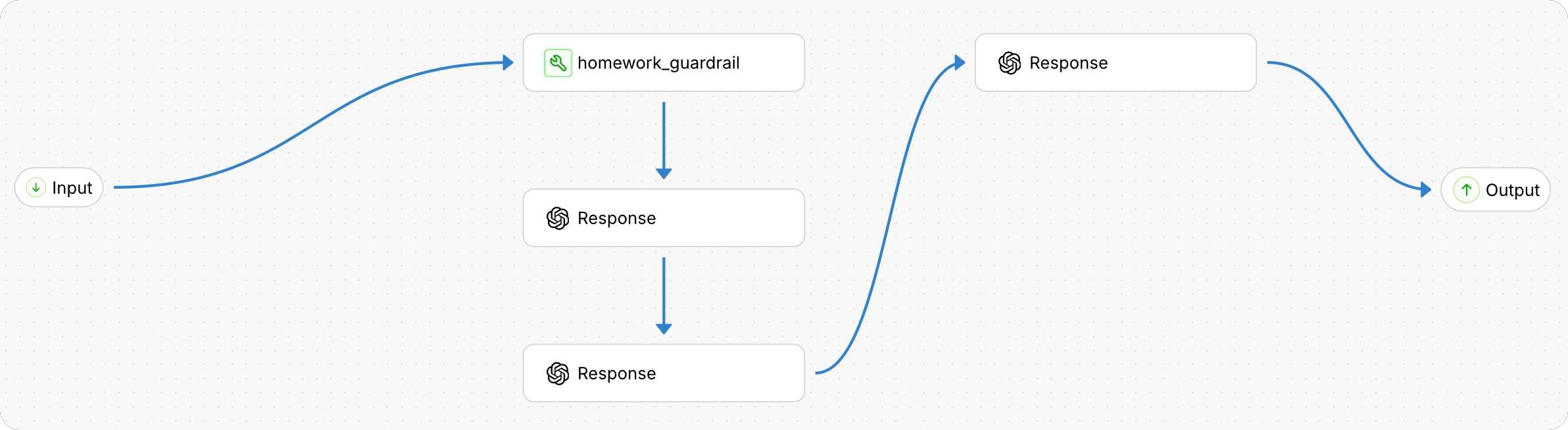 A graph of an agent call in Galileo showing guardrails and response generation