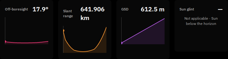 Off-boresight, slant range, GSD, and Sun glint profile cards; Sun glint is not applicable while the Sun is below the horizon