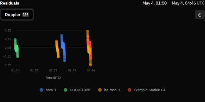 Doppler residuals plotted by sensor for a completed orbit determination