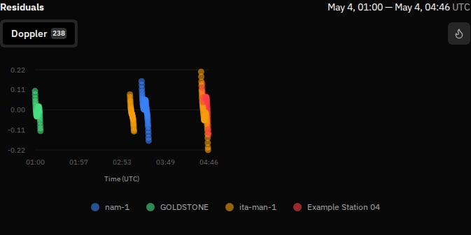 Od Residuals Doppler residuals plotted by sensor for a completed orbit determination