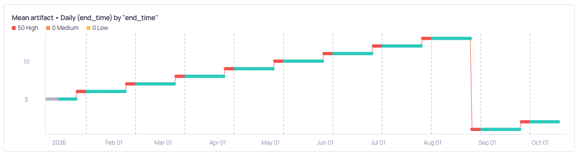 Piecewise anomaly detection (before)