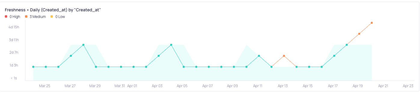 Day-of-week seasonality with an additional fresh datapoint on a Saturday