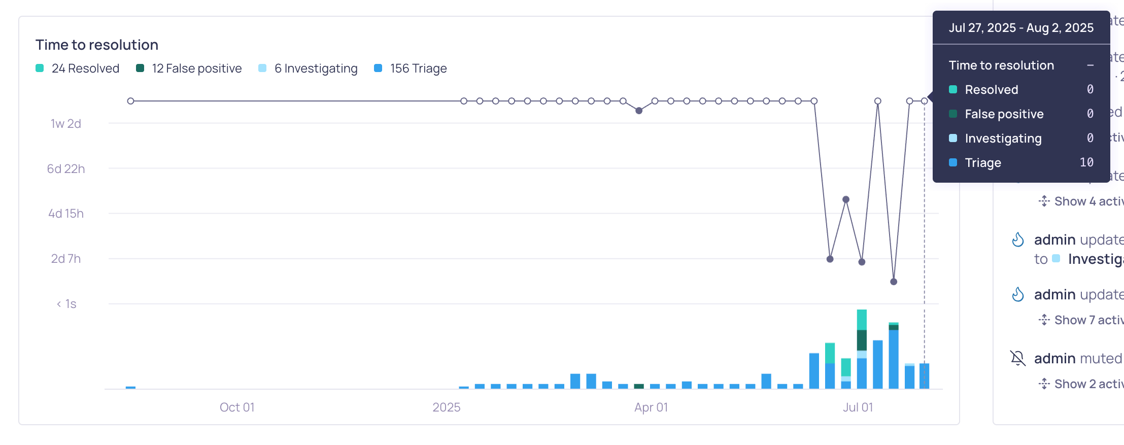New incident resolution graph