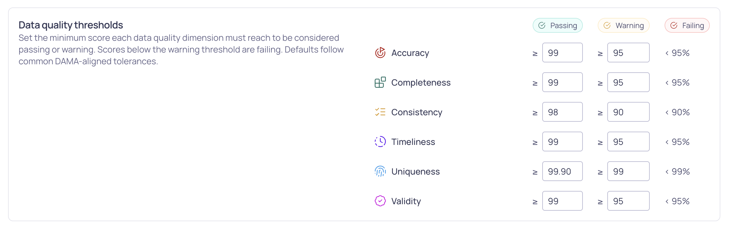 The Data quality thresholds setting with a passing and warning band for each data quality dimension
