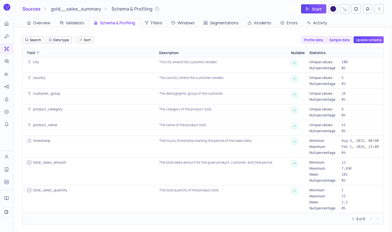 The Schema & Profiling tab showing the field list with profiling statistics