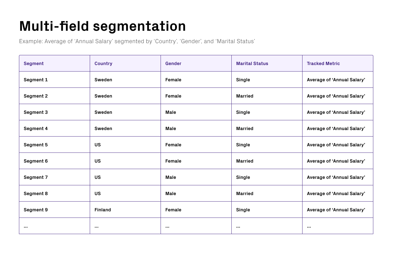 Segmentation on the Country, Gender, and Marital status fields, tracking median annual salary for each combination of values
