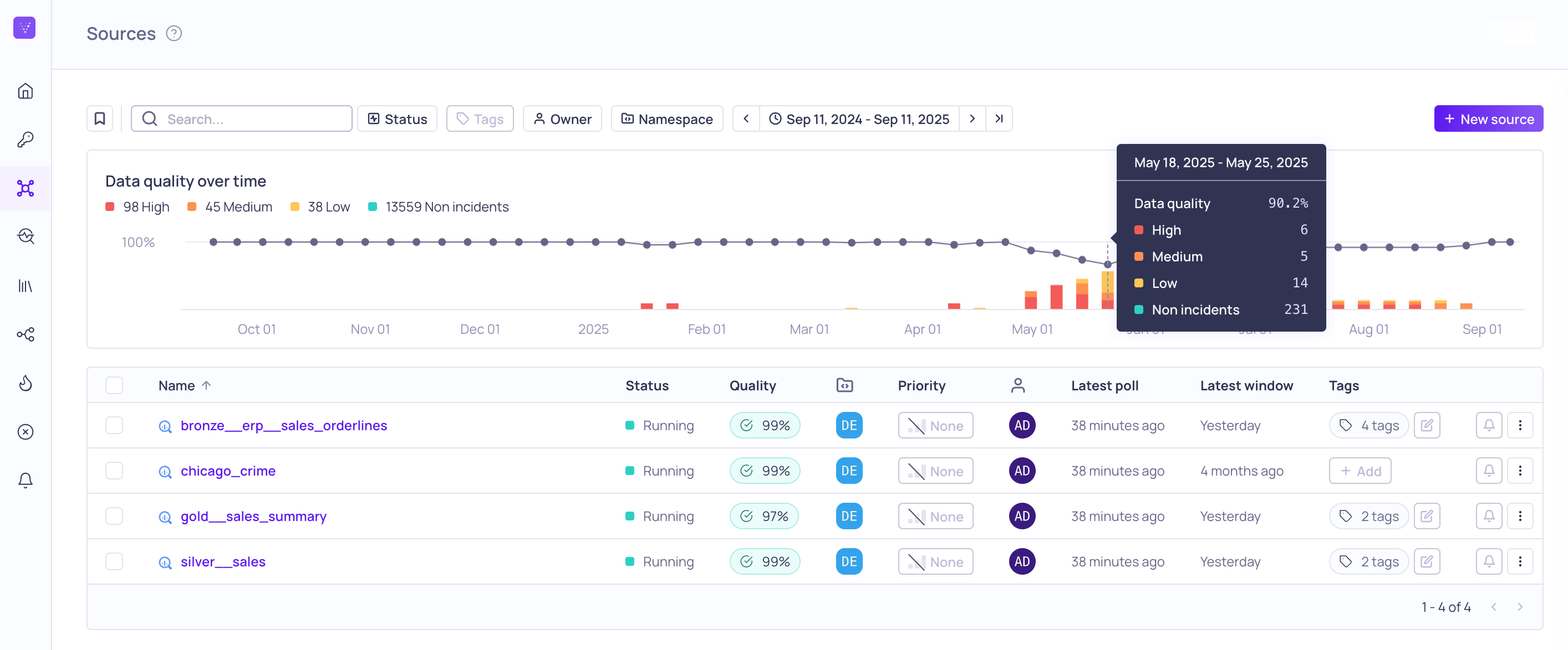 The global Sources page with the data quality over time graph and a tooltip showing a datapoint