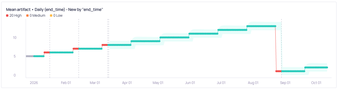 The same metric with bounds widened to cover the routine steps, so only the first steps and the large drop raise incidents