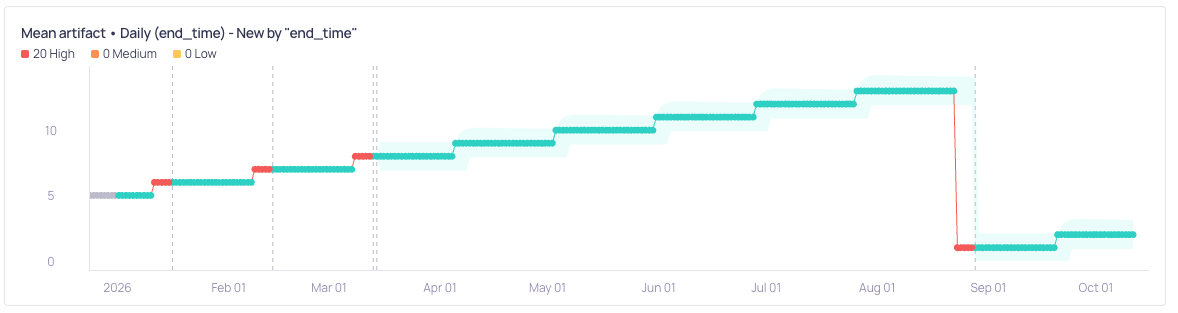 The same metric with bounds widened to cover the routine steps, so only the first steps and the large drop raise incidents