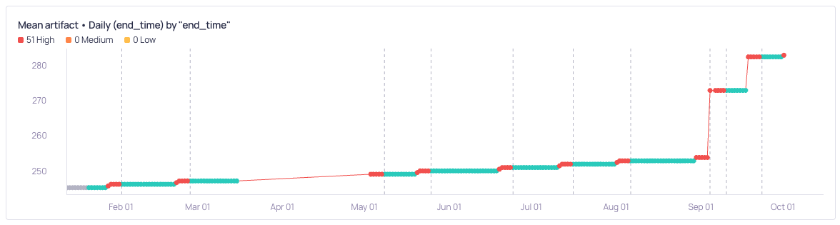 A step-like metric that rises in small steps and then in two large jumps, with an incident at every step