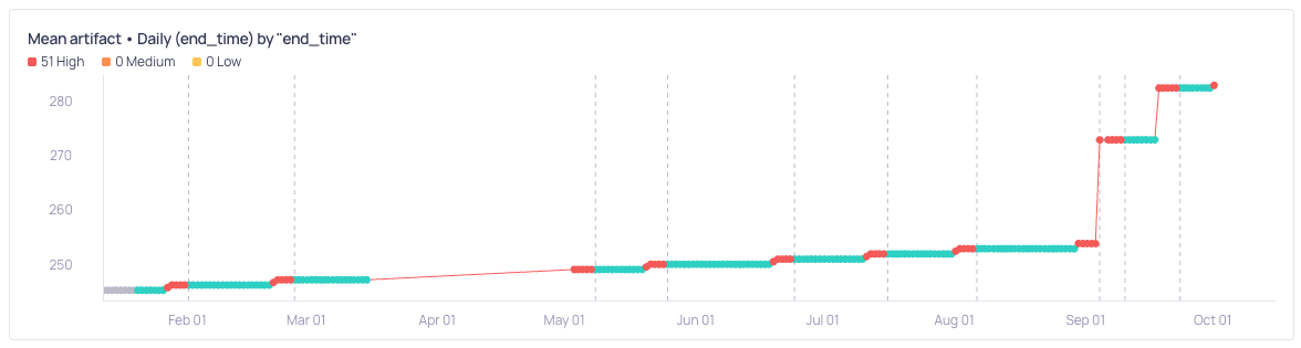 A step-like metric that rises in small steps and then in two large jumps, with an incident at every step