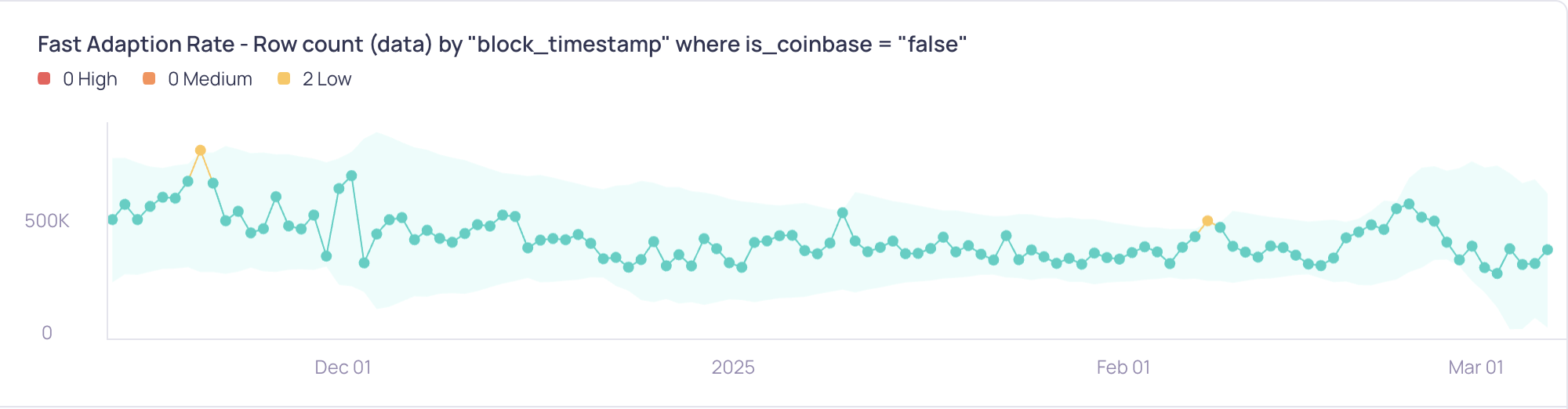 Dynamic threshold bounds with a Fast adaption rate, widening and narrowing quickly as the data trends downward