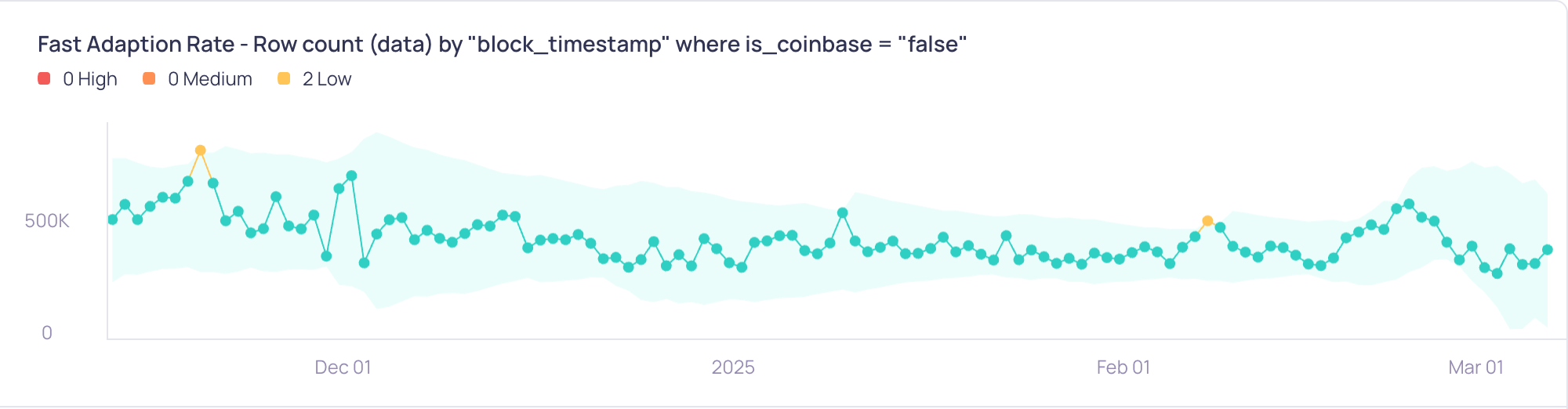 Dynamic threshold bounds with a Fast adaption rate, widening and narrowing quickly as the data trends downward