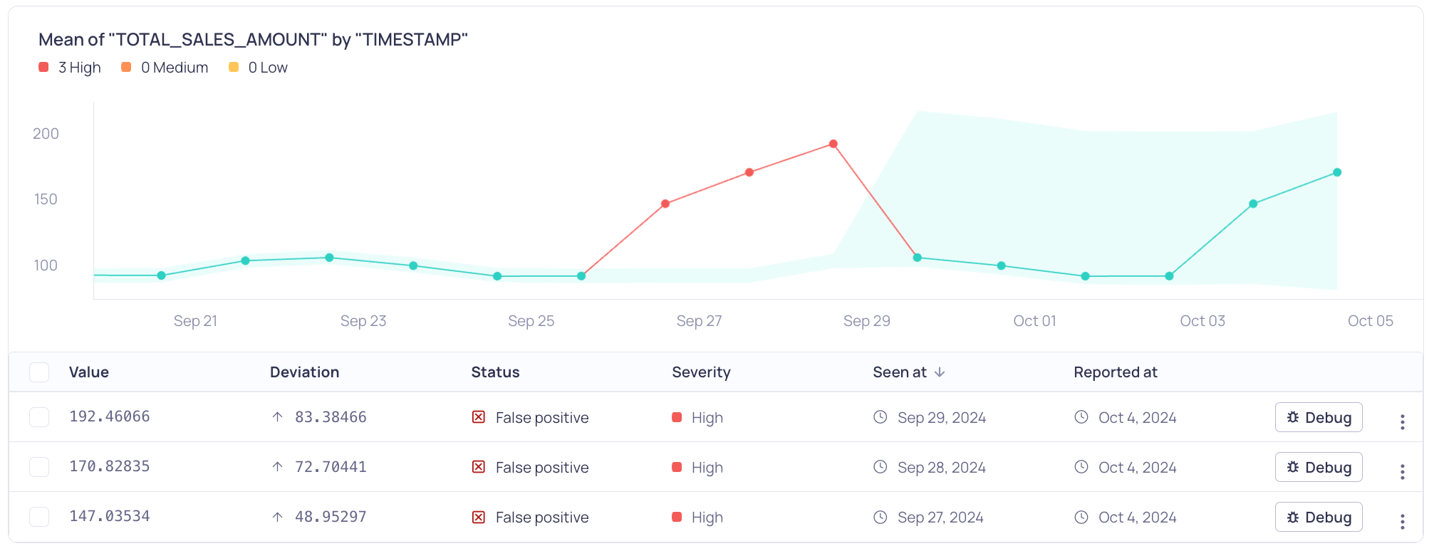 The mean of TOTAL_SALES_AMOUNT over time with three data points exceeding the dynamic threshold