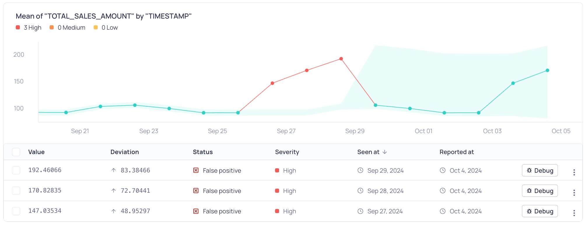 The mean of TOTAL_SALES_AMOUNT over time with three data points exceeding the dynamic threshold