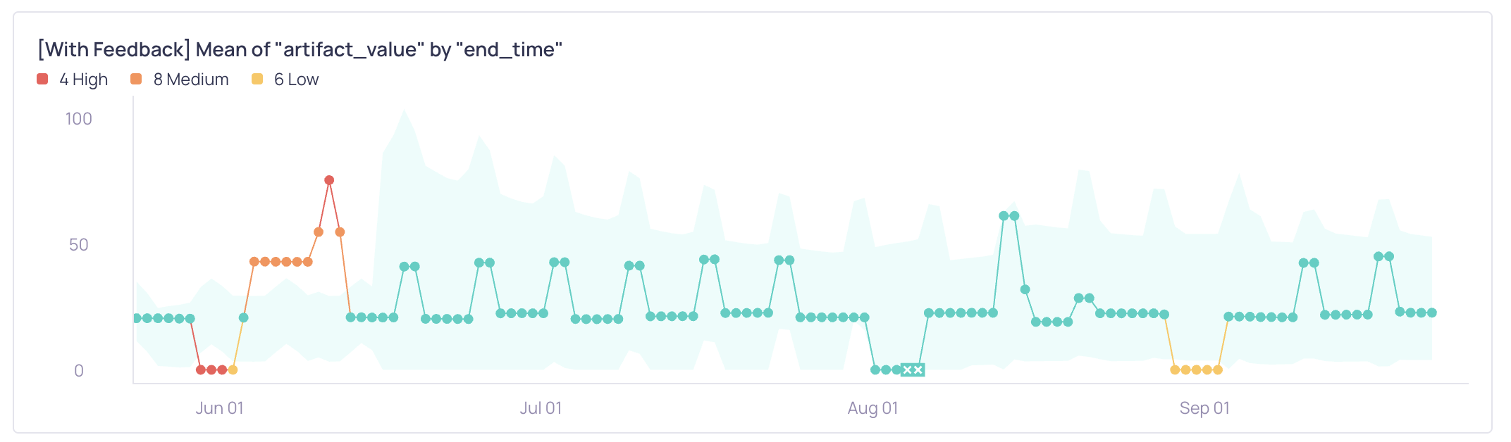 The metric graph after feedback, with tightened bounds flagging similar data patterns as anomalies