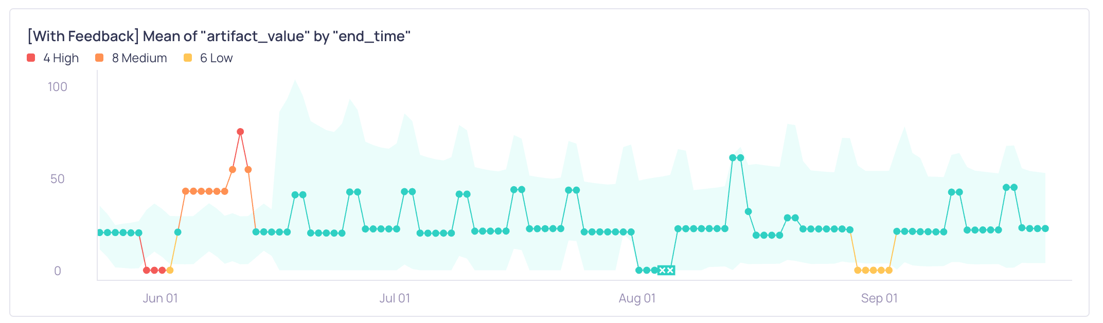 The metric graph after feedback, with tightened bounds flagging similar data patterns as anomalies