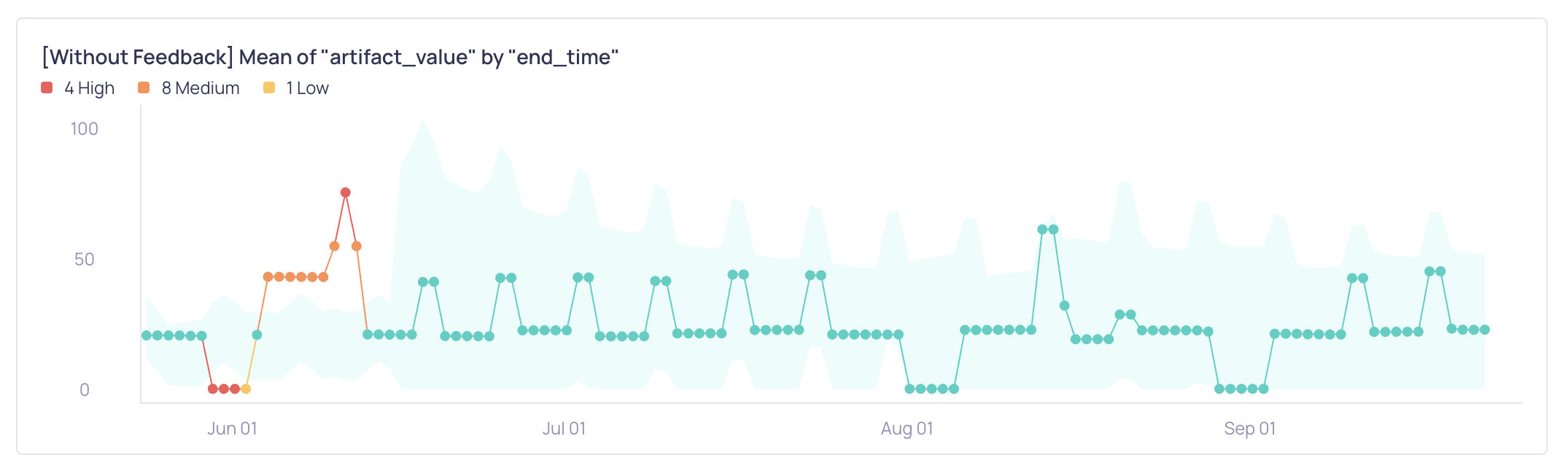 The same metric graph without feedback, where the wider bounds leave the data points undetected