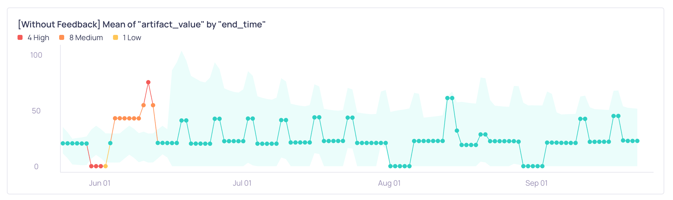 The same metric graph without feedback, where the wider bounds leave the data points undetected
