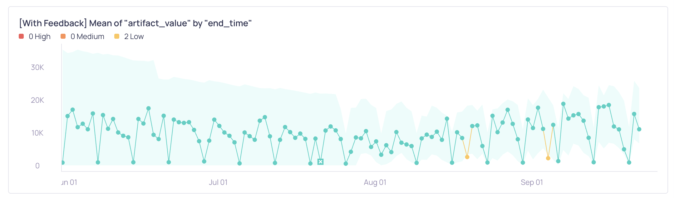 A metric graph showing retrained dynamic threshold bounds after false negative feedback on a seasonal pattern