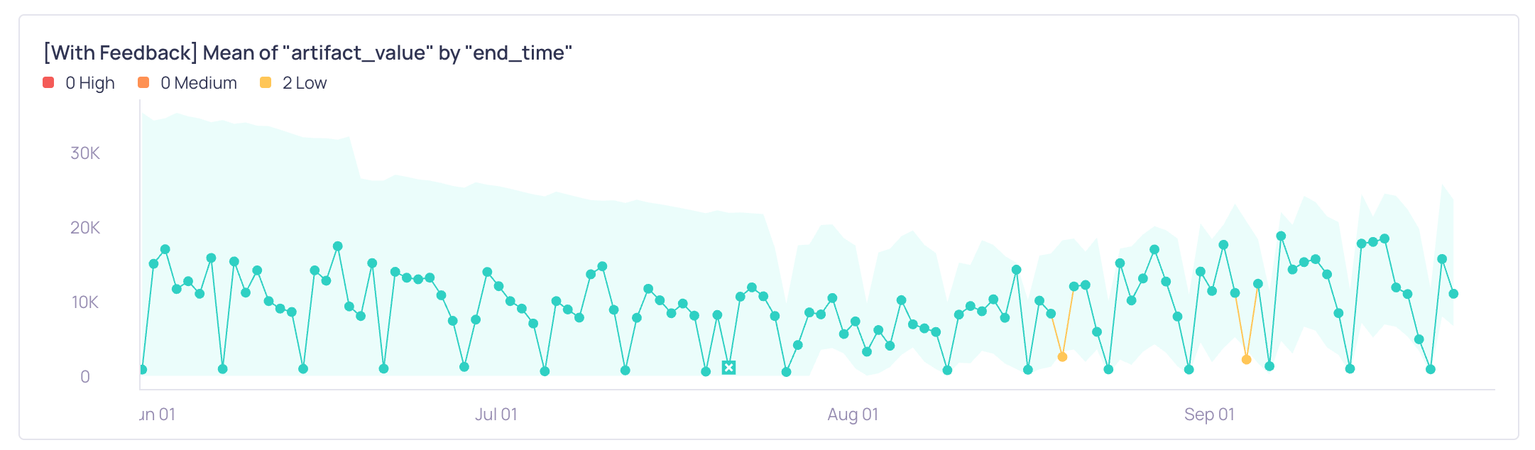 A metric graph showing retrained dynamic threshold bounds after false negative feedback on a seasonal pattern