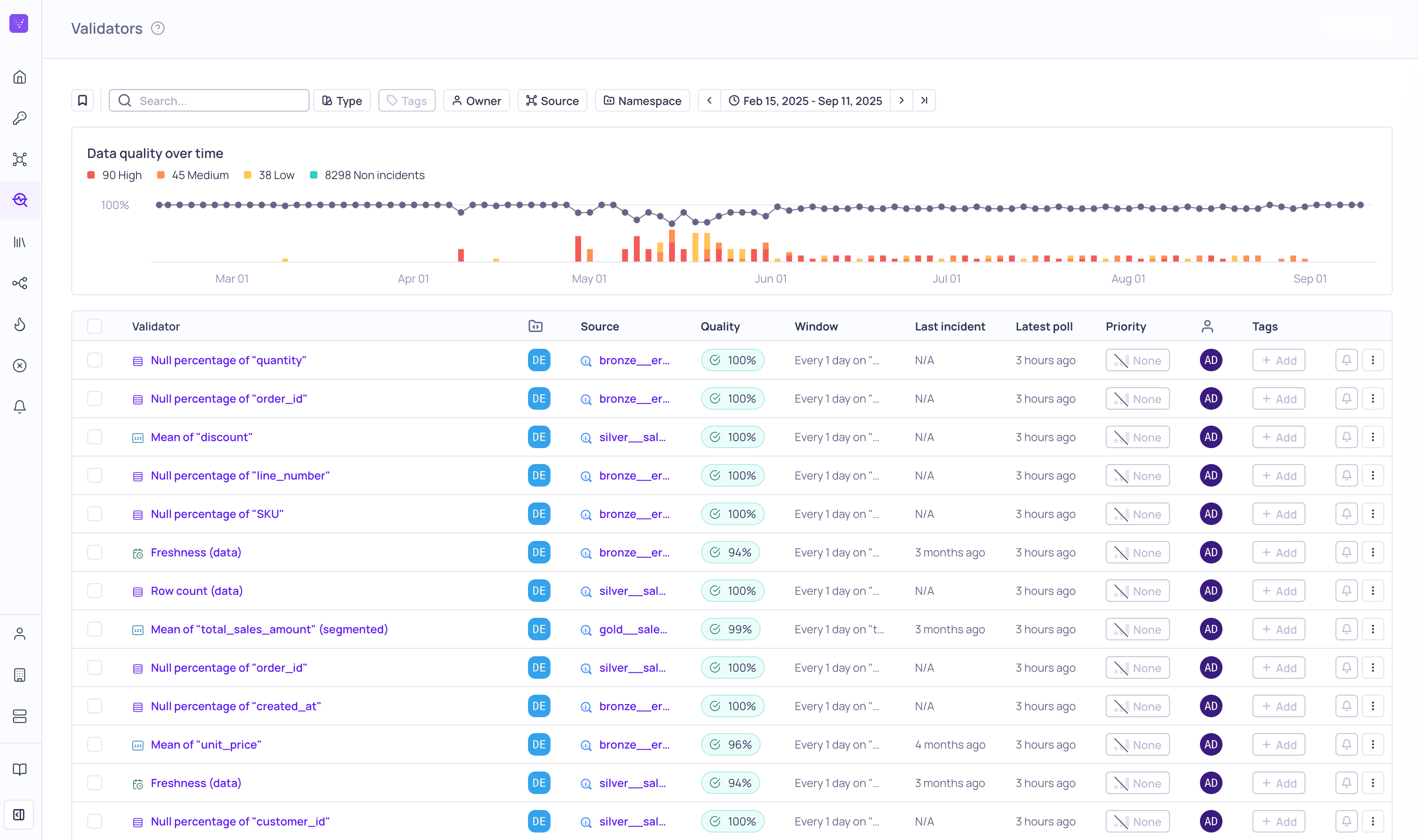 The global Validators page listing every validator with its source, metric, and status